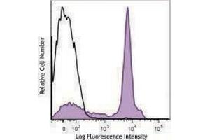 Flow Cytometry (FACS) image for anti-CD38 antibody (PerCP-Cy5.5) (ABIN2660103) (CD38 Antikörper  (PerCP-Cy5.5))