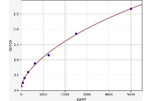 Typical standard curve (L-Selectin ELISA Kit)