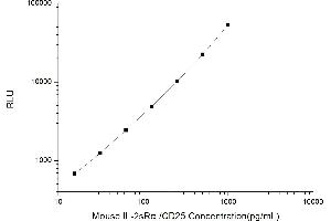 Typical standard curve (IL2R CLIA Kit)