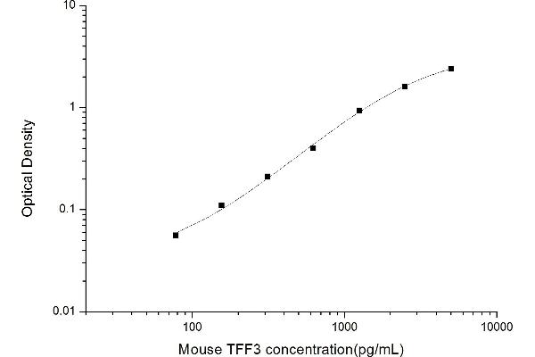 TFF3 ELISA Kit