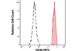 Separation of human monocytes (red-filled) from CD36 negative lymphocytes (black-dashed) in flow cytometry analysis (surface staining) of human peripheral whole blood stained using anti-human CD36 (TR9) FITC antibody (20 μL reagent / 100 μL of peripheral whole blood). (CD36 Antikörper  (FITC))