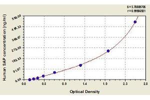 Typical standard curve (APCS ELISA Kit)