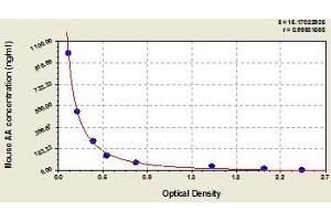 Typical standard curve (Arachidonic Acid ELISA Kit)