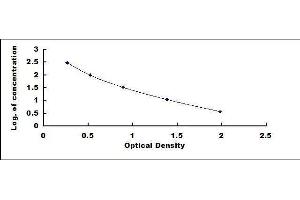 Typical standard curve (Thyroxine T4 ELISA Kit)