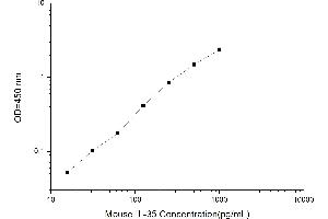 Typical standard curve (Interleukin 35 ELISA Kit)