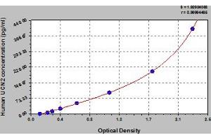 Typical Standard Curve (Urocortin 2 ELISA Kit)