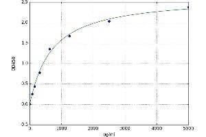 A typical standard curve (XAF1 ELISA Kit)