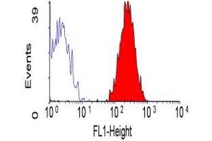 Flow Cytometry (FACS) image for anti-Integrin alpha 2 (ITGA2) antibody (ABIN2480693) (ITGA2 Antikörper)