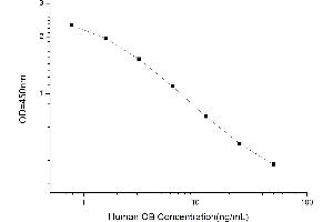 Typical standard curve (Obestatin ELISA Kit)