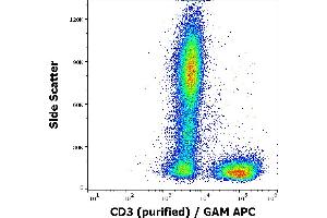 Flow cytometry surface staining pattern of human peripheral whole blood stained using anti-human CD3 (UCHT1) purified antibody (concentration in sample 2 μg/mL) GAM APC. (CD3 Antikörper)