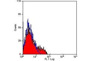 Flow Cytometry (FACS) image for anti-Chemokine (C-C Motif) Receptor 5 (CCR5) antibody (ABIN2478977) (CCR5 Antikörper)