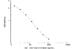 Typical standard curve (Thromboxane B2 ELISA Kit)