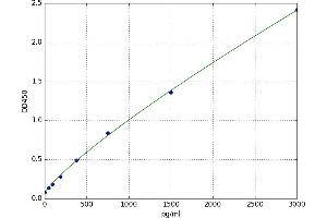 A typical standard curve (IL12B ELISA Kit)