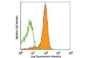 Flow Cytometry (FACS) image for anti-Platelet/endothelial Cell Adhesion Molecule (PECAM1) antibody (APC) (ABIN2658603) (CD31 Antikörper  (APC))