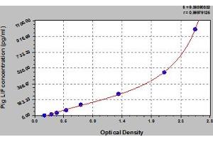 Typical Standard Curve (IFNB1 ELISA Kit)