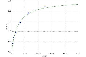 A typical standard curve (PF4 ELISA Kit)