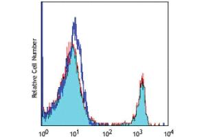 Flow Cytometry (FACS) image for anti-CD4 (CD4) antibody (APC) (ABIN2145317) (CD4 Antikörper  (APC))