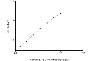 Typical standard curve (IL4I1 ELISA Kit)