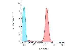 Surface staining of HLA-G1 transfectants (LCL-HLA-G1) using anti-HLA-G PE. (HLAG Antikörper  (PE))