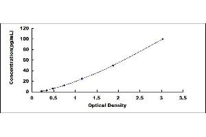 Typical standard curve (IL-6 ELISA Kit)