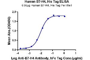 ELISA image for V-Set Domain Containing T Cell Activation Inhibitor 1 (VTCN1) (AA 29-258) protein (His-Avi Tag) (ABIN7273952)