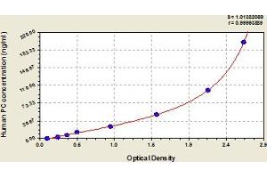 Typical Standard Curve (PROC ELISA Kit)