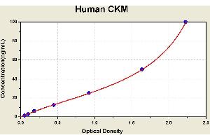 Diagramm of the ELISA kit to detect Human CKMwith the optical density on the x-axis and the concentration on the y-axis. (CKM ELISA Kit)