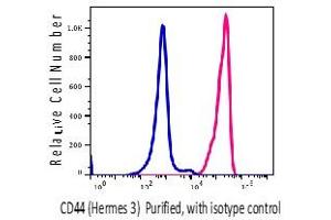 Flow Cytometry (FACS) image for anti-CD44 (CD44) antibody (ABIN6252987)