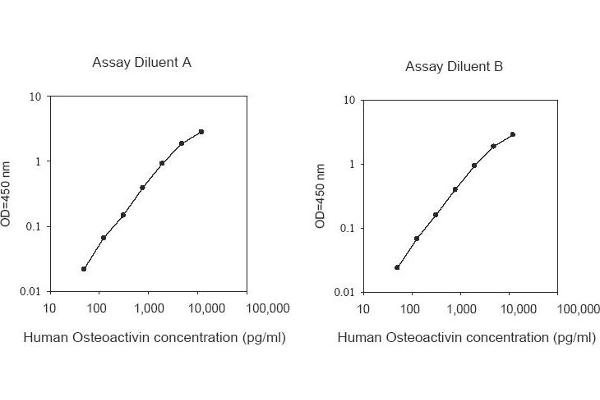 Osteoactivin ELISA Kit