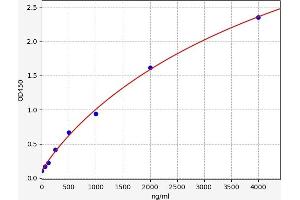 Typical standard curve (APOC1 ELISA Kit)