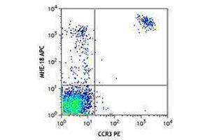 Flow Cytometry (FACS) image for Mouse anti-Human IgE antibody (APC) (ABIN2667008)