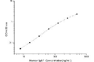 Typical standard curve (IgA2 ELISA Kit)