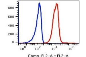 Flow Cytometry (FACS) image for anti-CD59 (CD59) antibody (PE) (ABIN3071859)