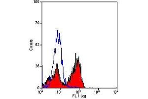 Flow Cytometry (FACS) image for anti-Natural Killer Cell Receptor 2B4 (CD244) antibody (ABIN2479426) (2B4 Antikörper)