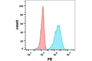 Flow cytometry analysis with Anti-OX40  (DM116) on Expi293 cells transfected with human OX40 (Blue histogram) or Expi293 transfected with irrelevant protein(Red histogram). (TNFRSF4 Antikörper  (AA 29-216))