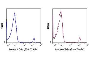 Flow Cytometry (FACS) image for anti-CD8a Molecule (CD8A) antibody (APC) (ABIN6657876)