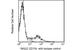 Flow Cytometry (FACS) image for anti-Integrin alpha M (ITGAM) antibody (ABIN1176910) (CD11b Antikörper)