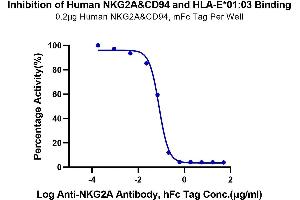 Serial dilutions of Anti-NKG2A Antibody were added into Biotinylated Human HLA-E*01:03 Complex Tetramer, His Tag : Human NKG2A&CD94, mFc Tag binding reactioins. (NKG2A & CD94 protein (mFc Tag))