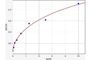 Typical standard curve (CTHRC1 ELISA Kit)