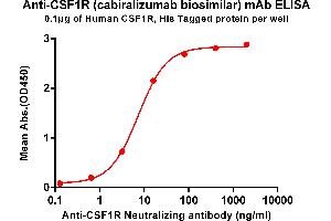 ELISA plate pre-coated by 1 μg/mL (100 μL/well) Human R , His tagged protein ABIN6961125, ABIN7042279 and ABIN7042280 can bind Anti-R Neutralizing antibody (ABIN7093072 and ABIN7272602) in a linear range of 0. (Rekombinanter CSF1R (Cabiralizumab Biosimilar) Antikörper)