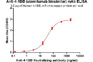 ELISA plate pre-coated by 2 μg/mL (100 μL/well) Human 4-1BB, mFc-His tagged protein ABIN6961084, ABIN7042197 and ABIN7042198 can bind Anti-4-1BB Neutralizing antibody (ABIN7093056 and ABIN7272586) in a linear range of 3. (Rekombinanter 4-1BB (Utomilumab Biosimilar) Antikörper)