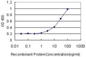 ELISA image for anti-FK506 Binding Protein 4, 59kDa (FKBP4) (AA 301-410) antibody (ABIN560907)