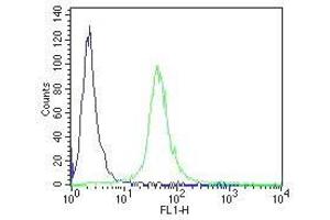 Flow Cytometry analysis of paraformaldehyde fixed Jurkat using ABIN1049505 at 10ug/ml in green and negative control goat IgG at 0. (CD34 Antikörper  (C-Term))