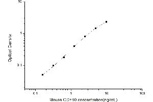 GDF10 ELISA Kit