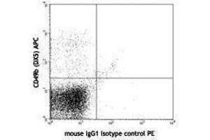 Flow Cytometry (FACS) image for anti-Natural Killer Cell Receptor 2B4 (CD244) antibody (PE) (ABIN2663210) (2B4 Antikörper  (PE))