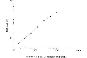 Typical standard curve (Abeta 1-40 ELISA Kit)