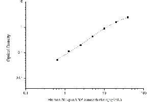 Typical standard curve (PRO-ANP ELISA Kit)