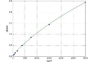 A typical standard curve (T4 Ab ELISA Kit)