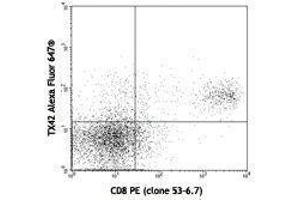 Flow Cytometry (FACS) image for anti-CD226 (CD226) antibody (Alexa Fluor 647) (ABIN2657698) (CD226 Antikörper  (Alexa Fluor 647))