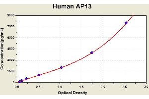 Diagramm of the ELISA kit to detect Human AP13with the optical density on the x-axis and the concentration on the y-axis. (Apelin 13 ELISA Kit)